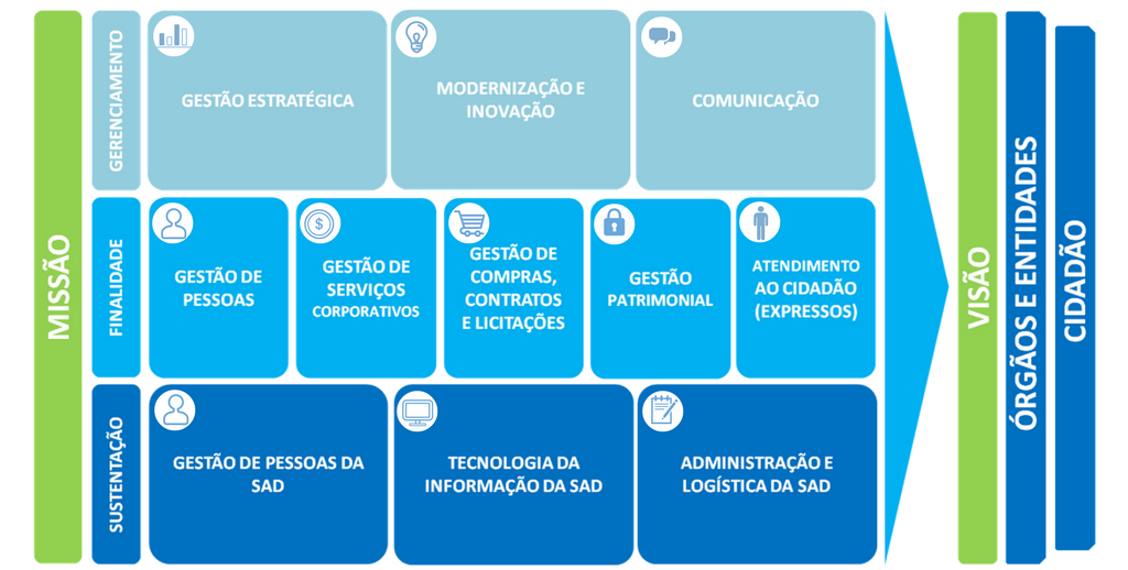 Escritório de Processos SAD CADEIA DE VALOR